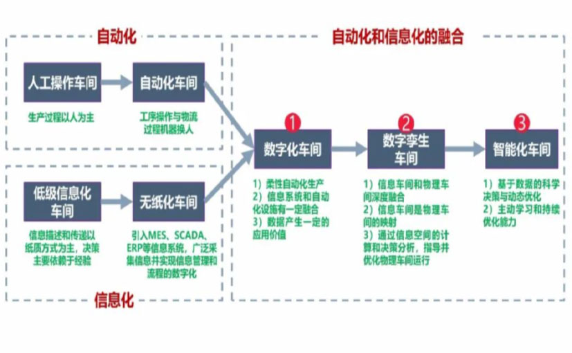 数字化工厂_武威数字化生产线_武威六轴机器人_武威数字化车间_武威智能化车间